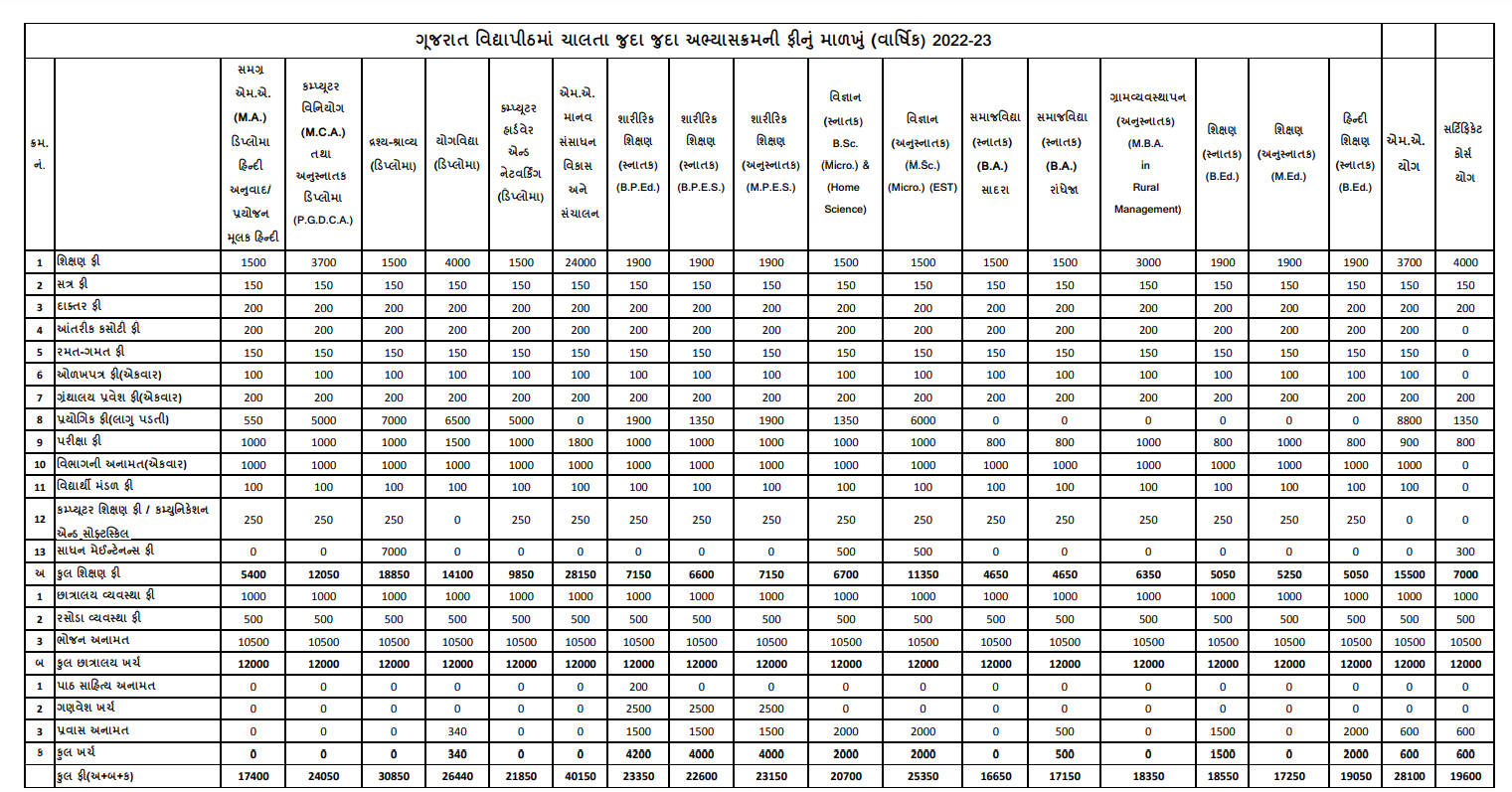 Gujarat Vidyapith Distance Education Fee Structure