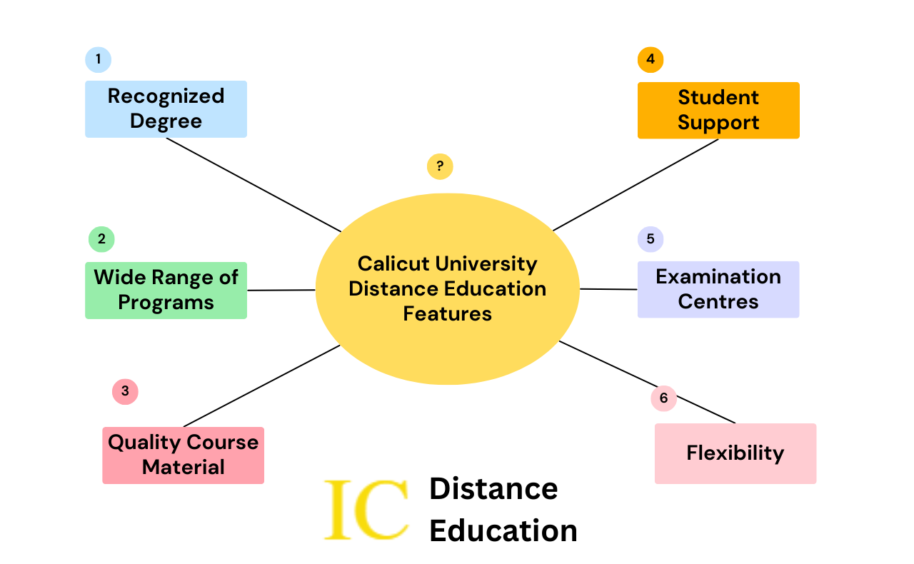 Calicut University Distance Education Features